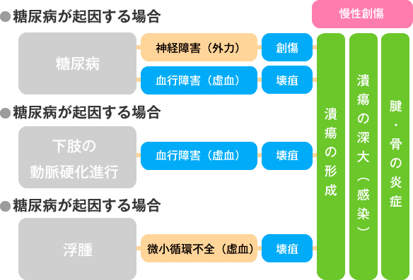 慢性創傷発症のプロセス